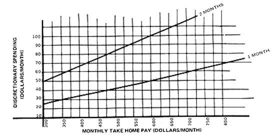 CHART 2: Additional amount of fulltime work necessary for discretionary spending (vertical base) based on given take-home pay (horizontal base)